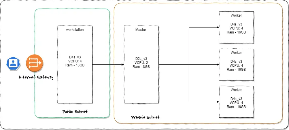 Distributed Kubernetes cluster architecture diagram showing the master node and worker nodes set up with kubeadm.