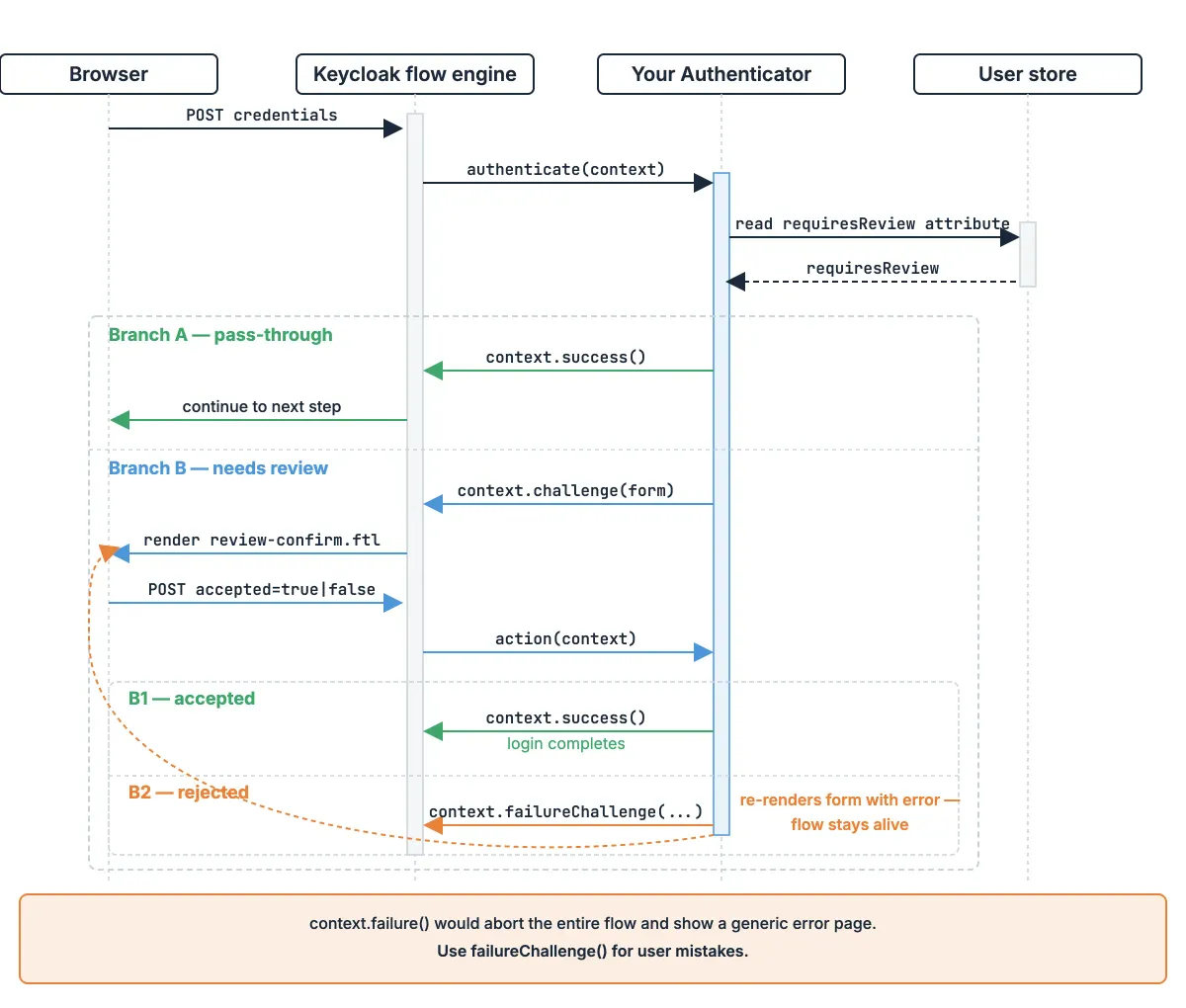 Sequence diagram of the custom authenticator flow: browser to Keycloak, authenticate() renders a challenge, the user submits, and action() returns success or loops back with a failureChallenge.