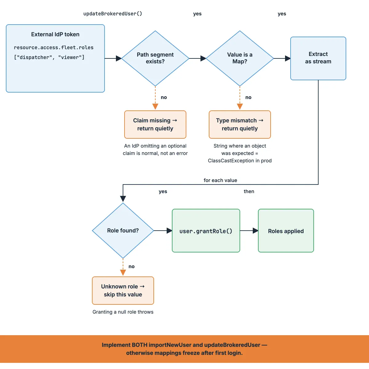 Flow diagram of the identity provider mapper: an external IdP token's nested claim path is walked to matched realm roles granted to the user, including the claim-missing and role-not-found branches.