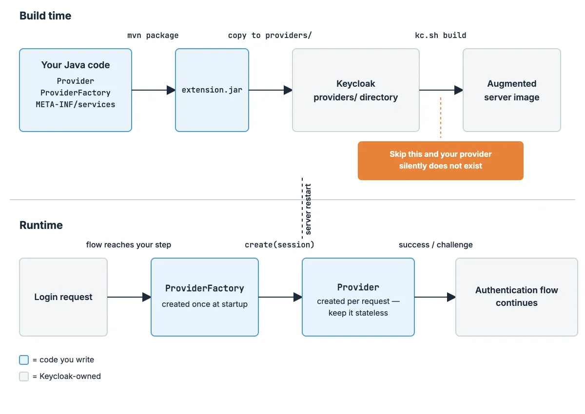 Diagram showing the Keycloak SPI architecture: your JAR flows through providers/, kc.sh build, the augmented server image, and a runtime request into your Factory and Provider classes.