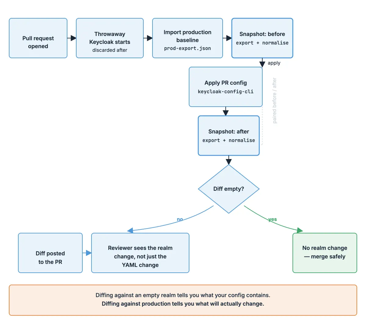 Diagram of the CI dry-run gate: a pull request opens, a throwaway Keycloak starts, the production baseline is imported, the PR config is applied, before/after exports are normalised and diffed, and the result is posted to the PR as the gate outcome.