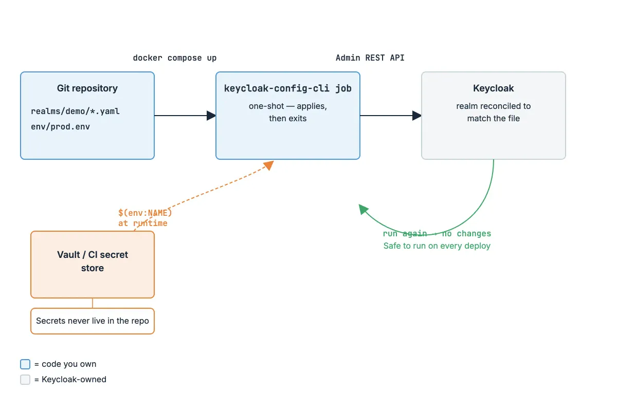 Diagram showing repo YAML flowing through the config-cli job into the Keycloak Admin API and becoming realm state, with environment variables entering the job from outside the repo and the job marked as one-shot: runs, applies, exits.