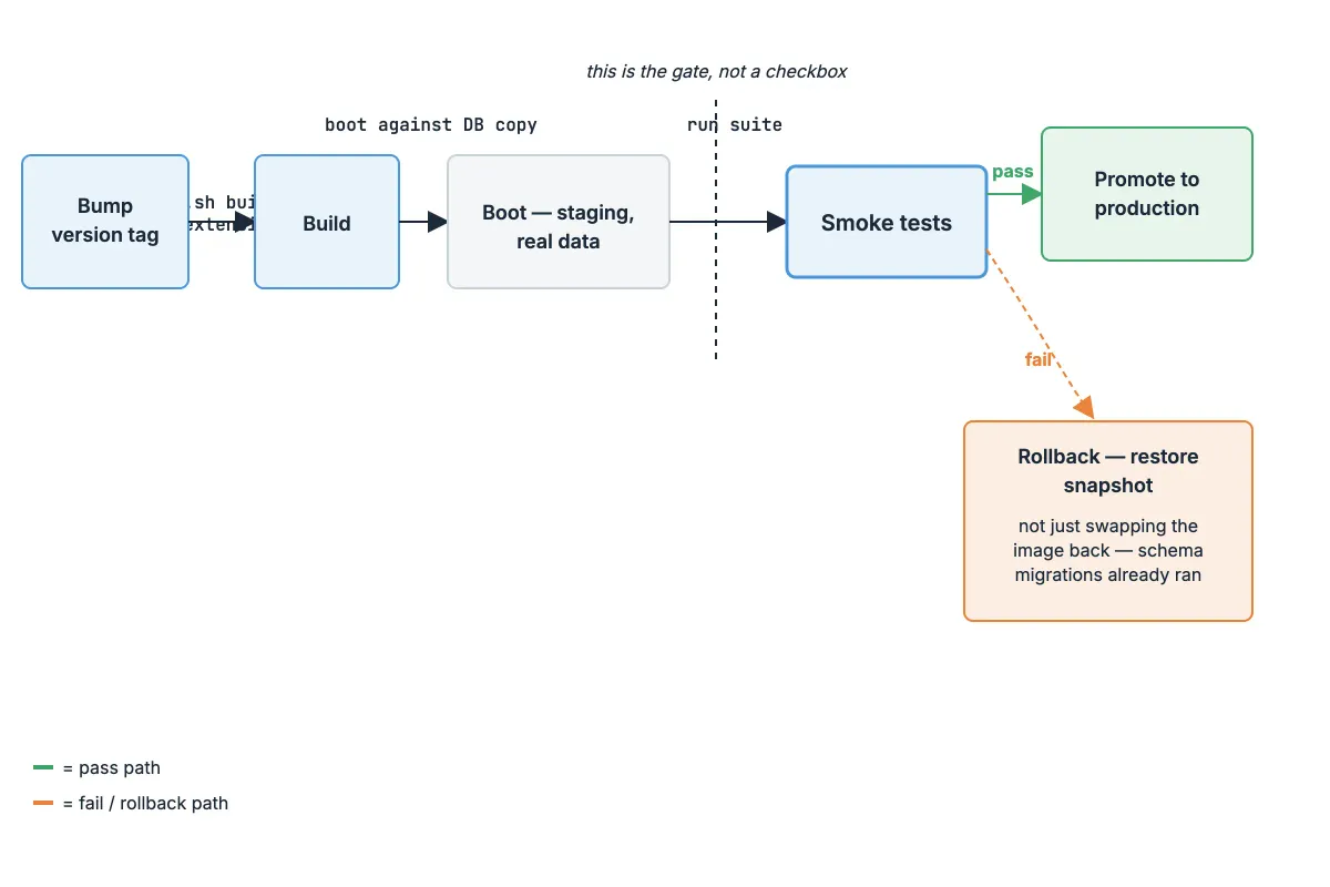 Diagram of the Keycloak upgrade rehearsal pipeline: a production database snapshot restored into staging, the image tag bumped and extensions rebuilt, the smoke-test suite run against the snapshot copy, and the decision point branching to production promotion on pass or immediate rollback on failure.